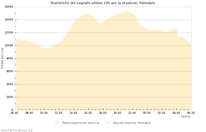 Grafico: Statistiche del segnale