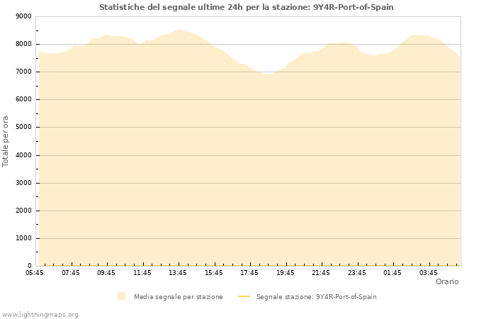 Grafico: Statistiche del segnale