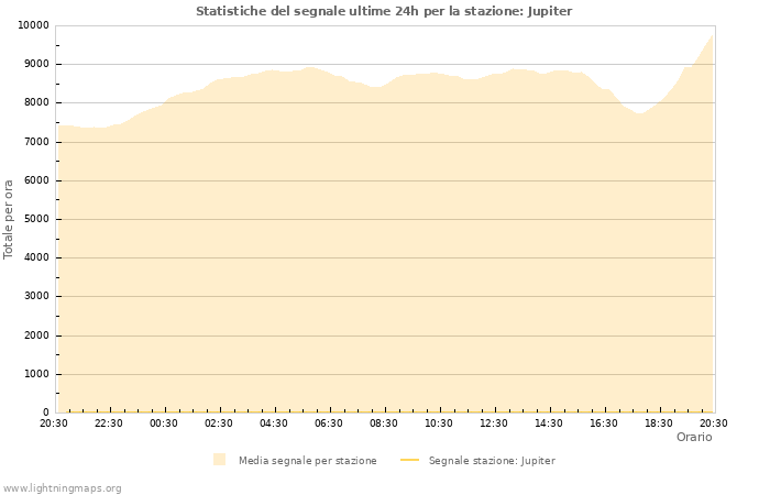 Grafico: Statistiche del segnale