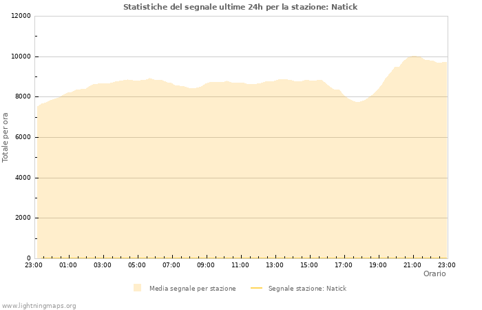 Grafico: Statistiche del segnale