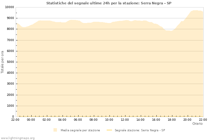 Grafico: Statistiche del segnale