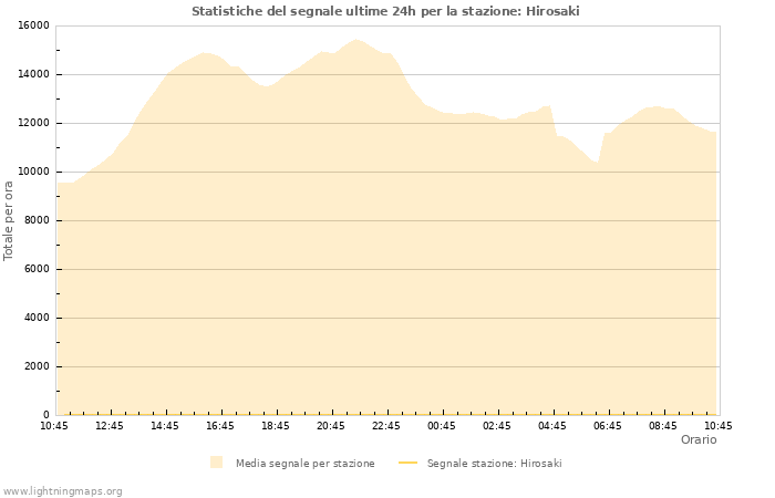 Grafico: Statistiche del segnale