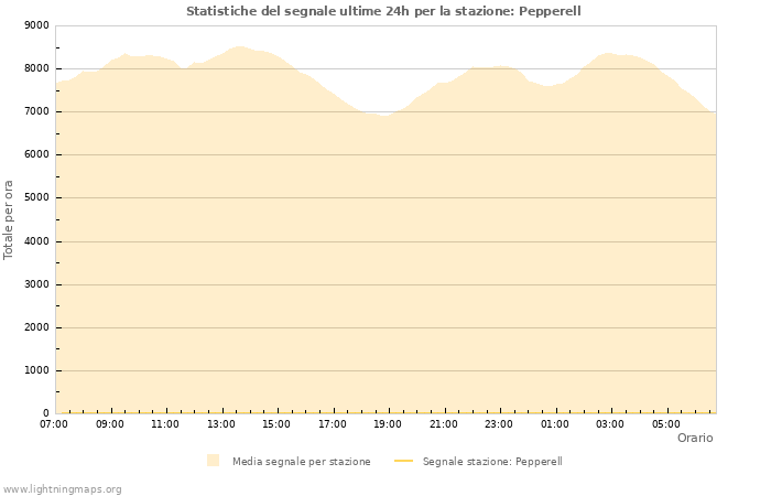 Grafico: Statistiche del segnale