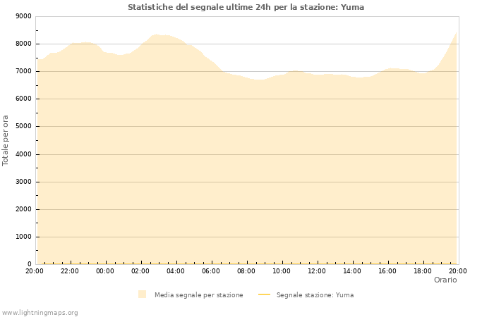 Grafico: Statistiche del segnale