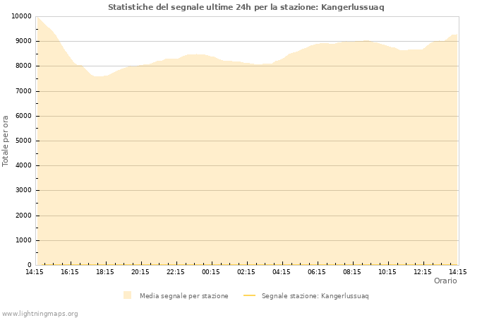 Grafico: Statistiche del segnale