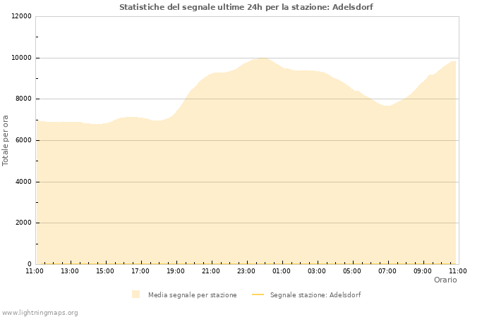 Grafico: Statistiche del segnale