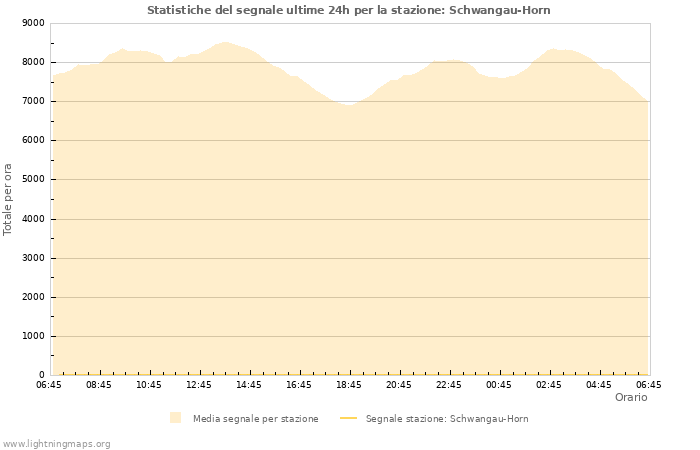 Grafico: Statistiche del segnale