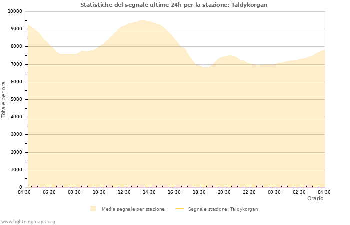 Grafico: Statistiche del segnale