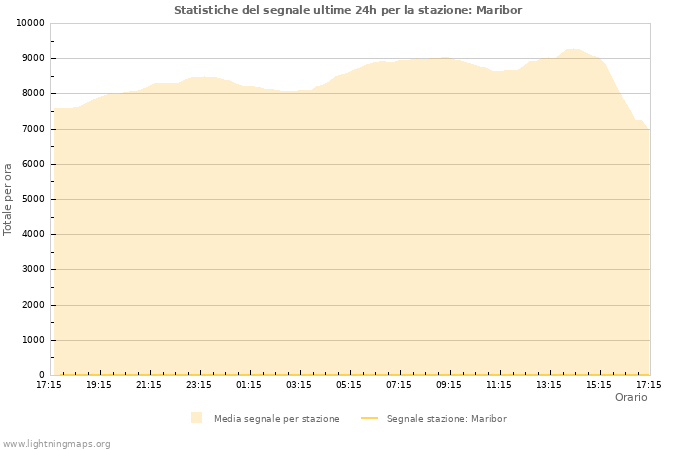 Grafico: Statistiche del segnale