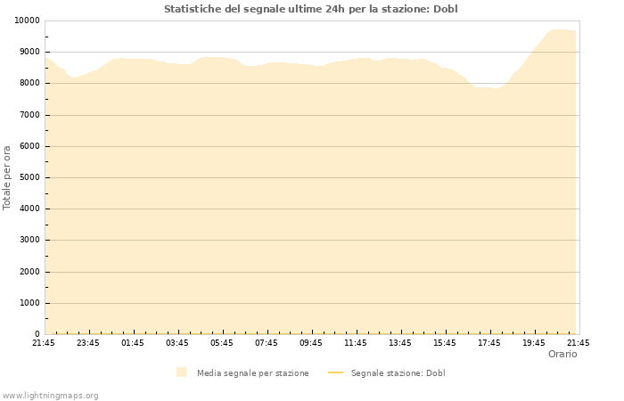 Grafico: Statistiche del segnale