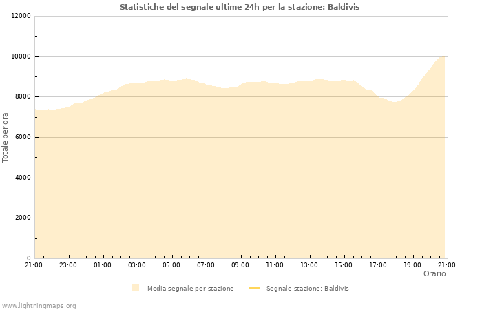 Grafico: Statistiche del segnale