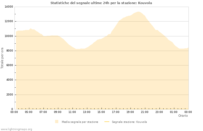 Grafico: Statistiche del segnale