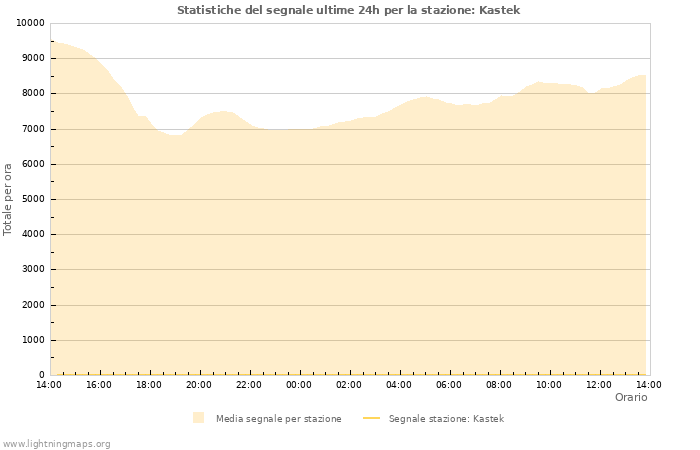 Grafico: Statistiche del segnale