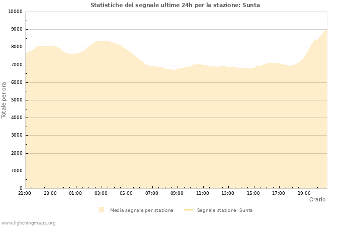 Grafico: Statistiche del segnale