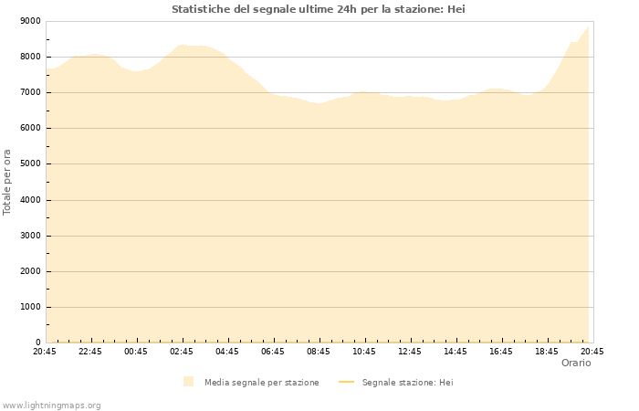 Grafico: Statistiche del segnale