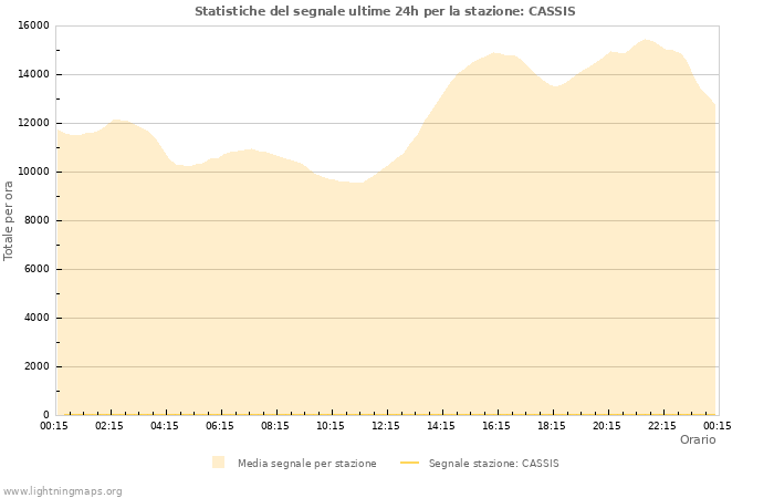 Grafico: Statistiche del segnale