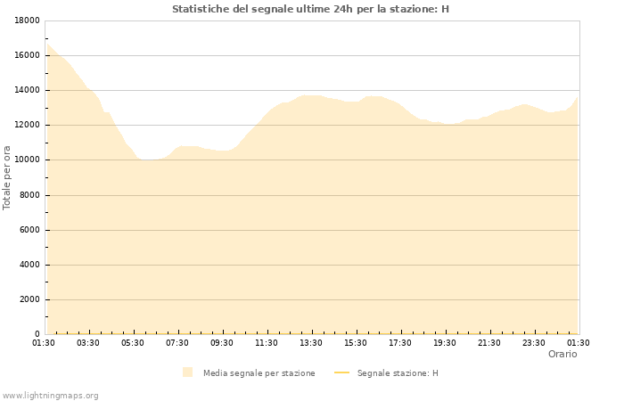 Grafico: Statistiche del segnale