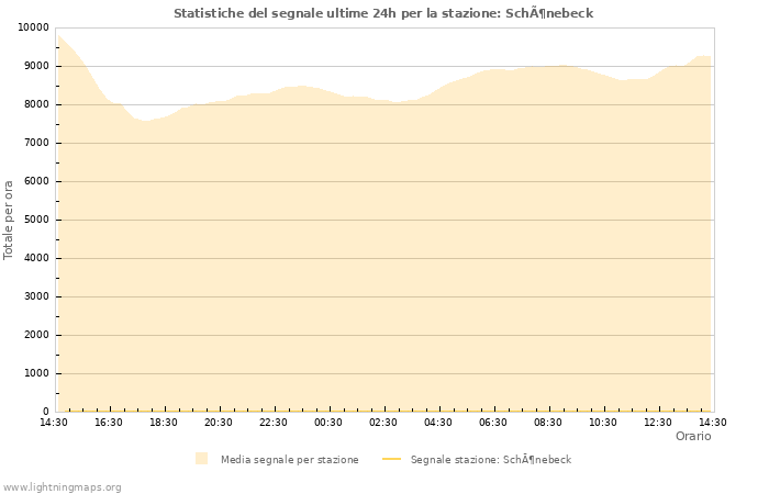 Grafico: Statistiche del segnale