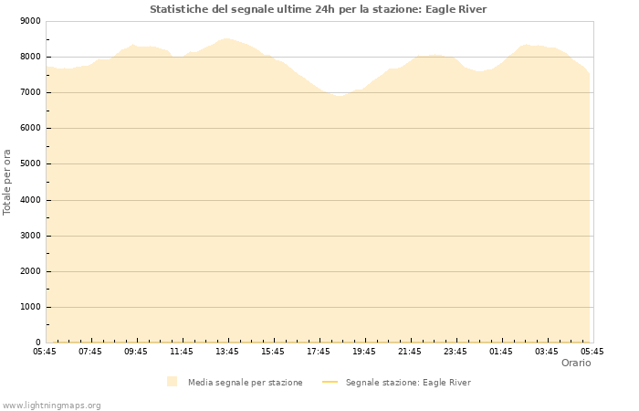 Grafico: Statistiche del segnale