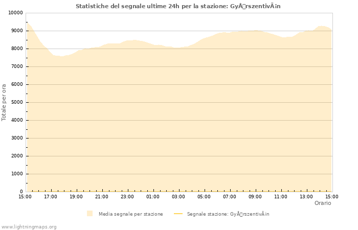 Grafico: Statistiche del segnale