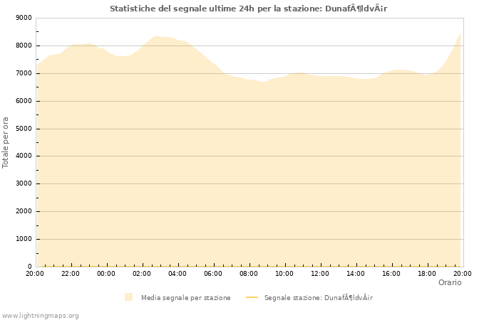 Grafico: Statistiche del segnale