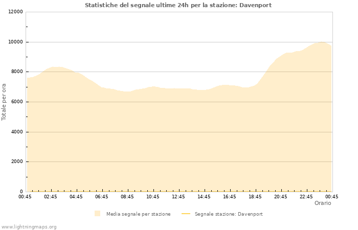 Grafico: Statistiche del segnale