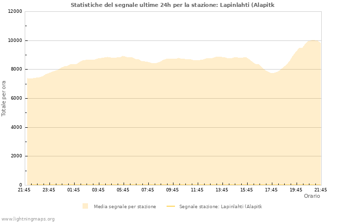 Grafico: Statistiche del segnale