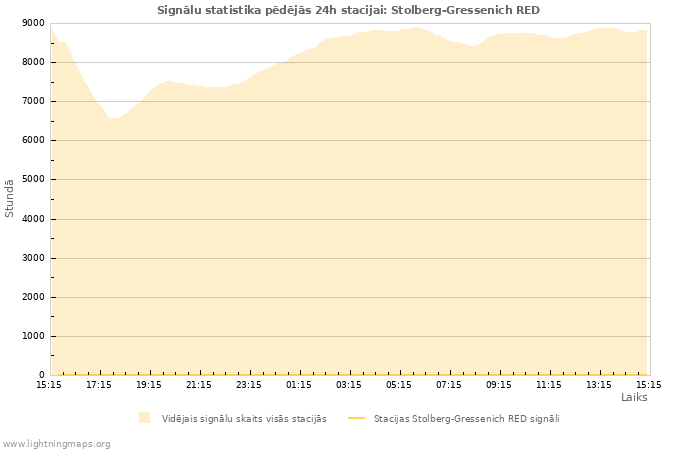 Grafiki: Signālu statistika