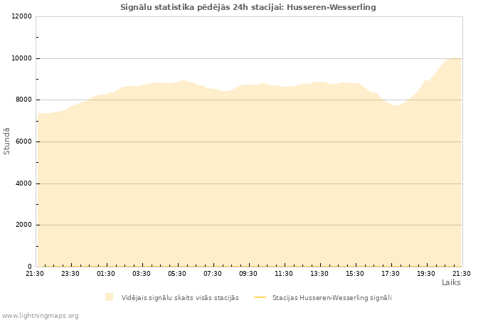 Grafiki: Signālu statistika