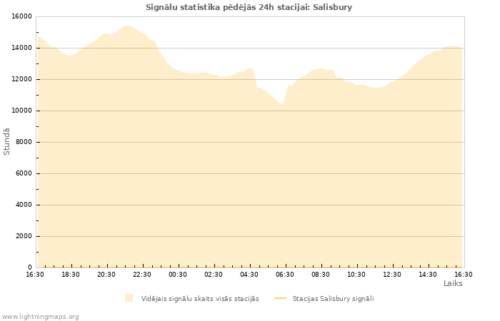 Grafiki: Signālu statistika