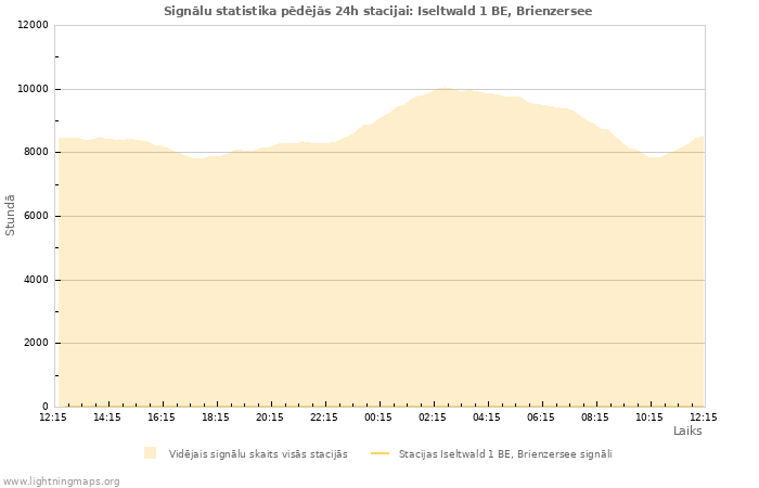 Grafiki: Signālu statistika