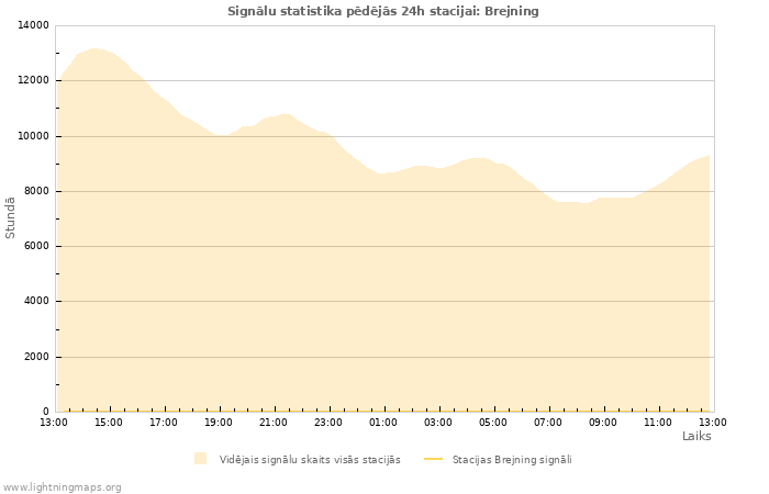 Grafiki: Signālu statistika