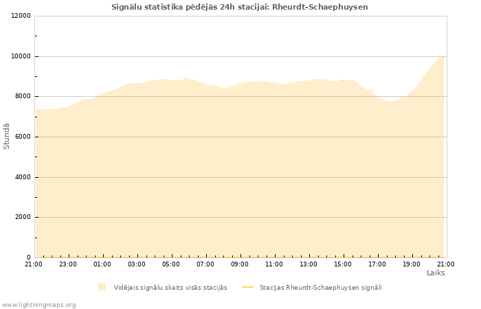 Grafiki: Signālu statistika