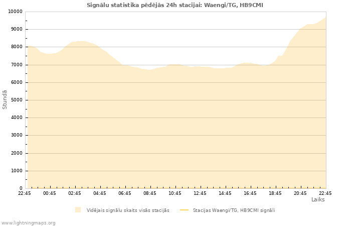 Grafiki: Signālu statistika