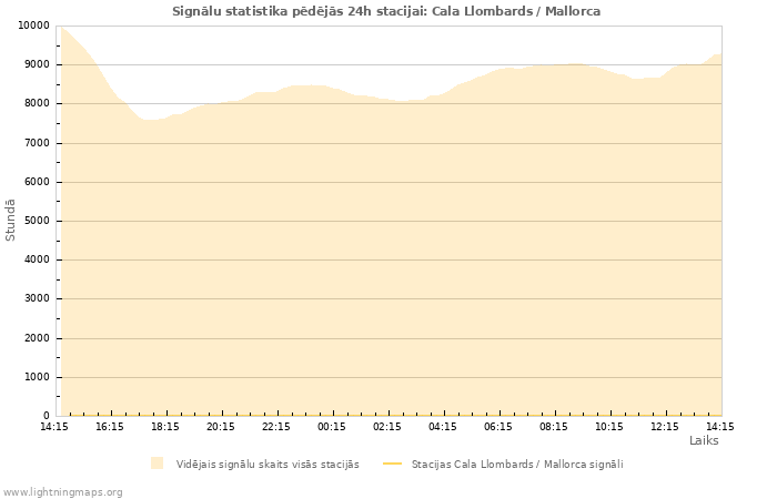 Grafiki: Signālu statistika