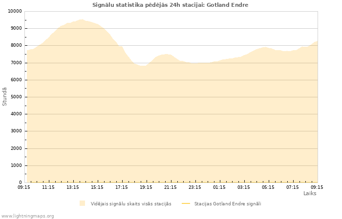 Grafiki: Signālu statistika