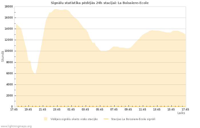 Grafiki: Signālu statistika