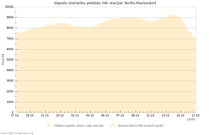 Grafiki: Signālu statistika