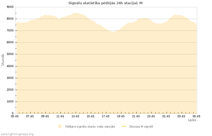 Grafiki: Signālu statistika