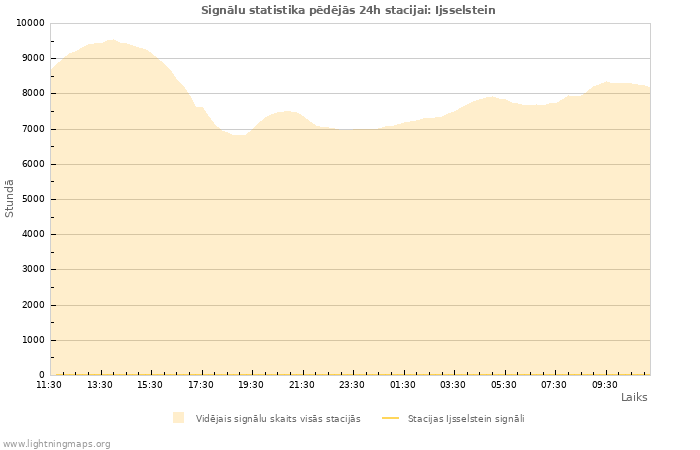 Grafiki: Signālu statistika