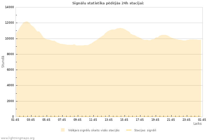 Grafiki: Signālu statistika