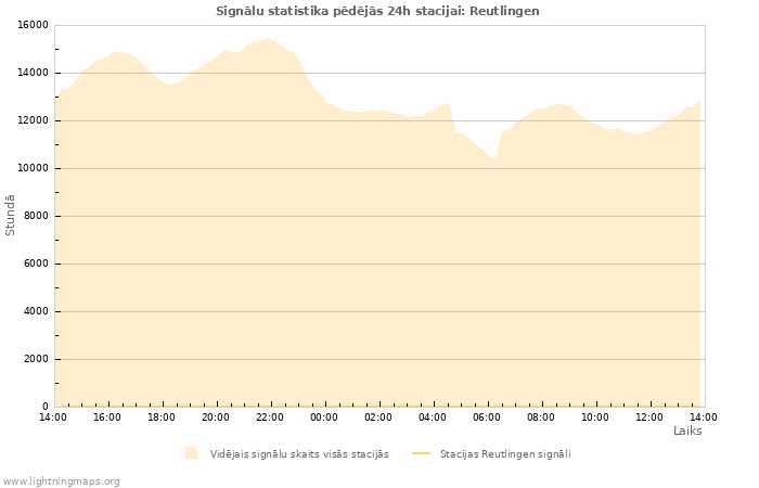 Grafiki: Signālu statistika