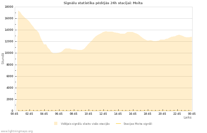 Grafiki: Signālu statistika