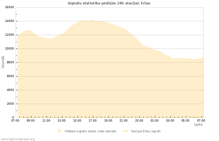 Grafiki: Signālu statistika