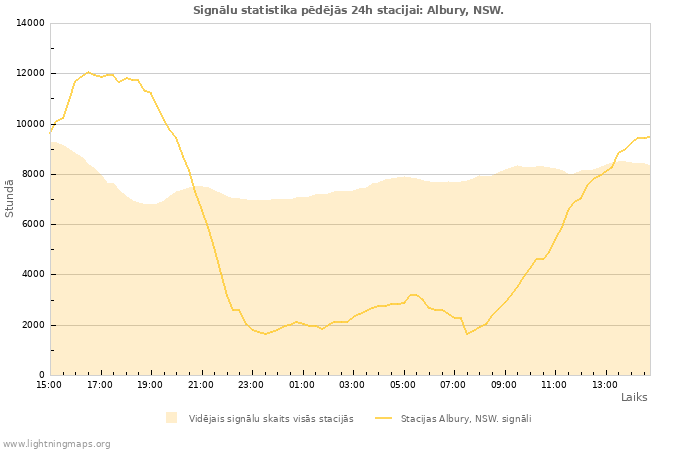 Grafiki: Signālu statistika