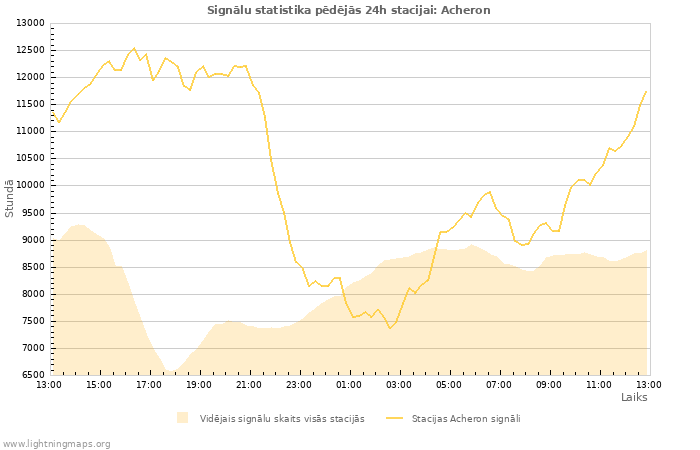 Grafiki: Signālu statistika