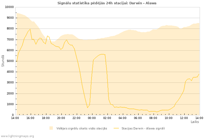 Grafiki: Signālu statistika