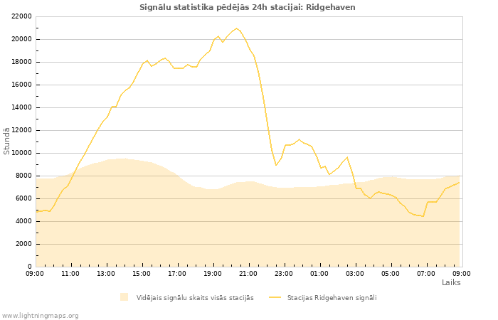 Grafiki: Signālu statistika