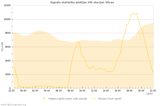 Grafiki: Signālu statistika