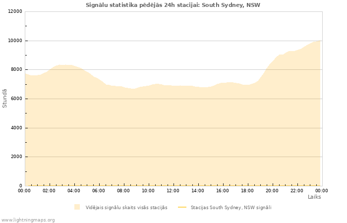 Grafiki: Signālu statistika